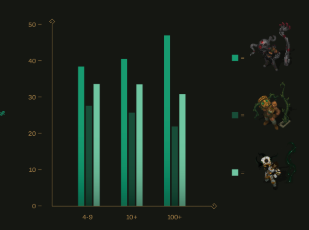 Gráfico de elección de skin