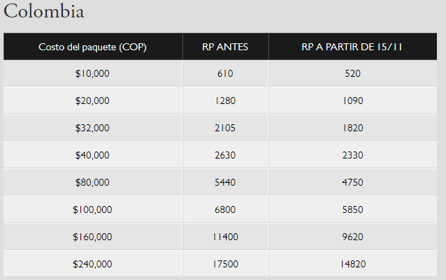 Tabla de RP Colombia