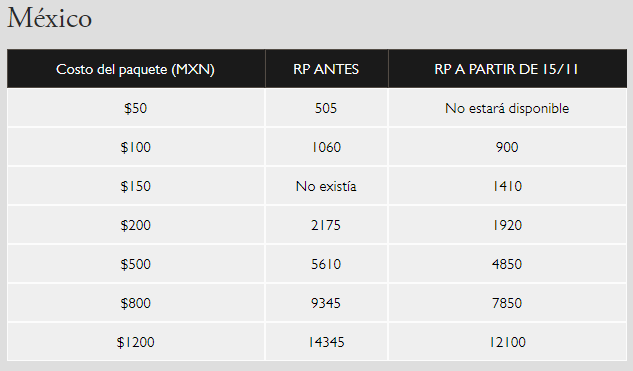 Tabla de RP México