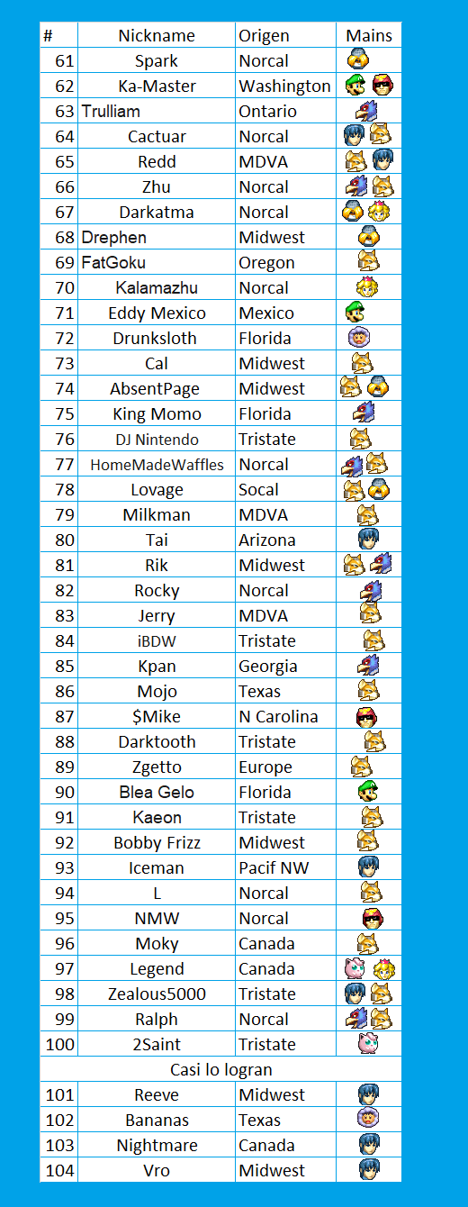 Melee top 100 Gaming