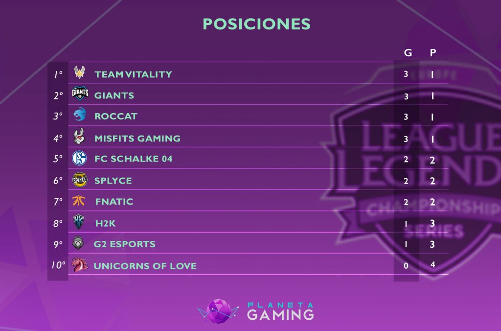 abla de Posiciones EUW Semana 2 