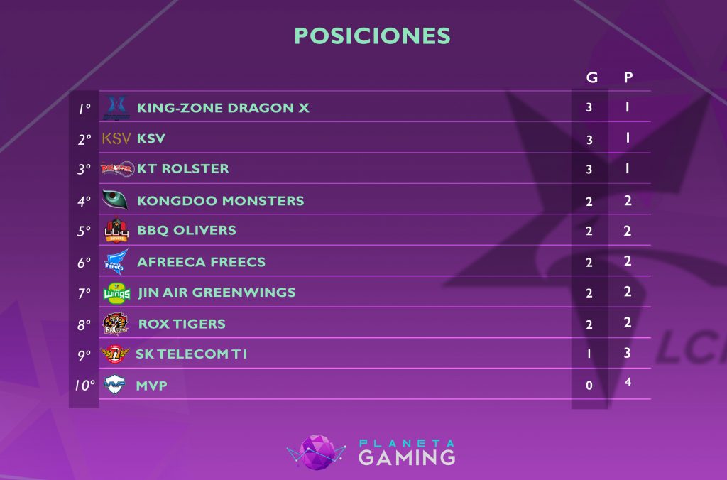 LCK posiciones