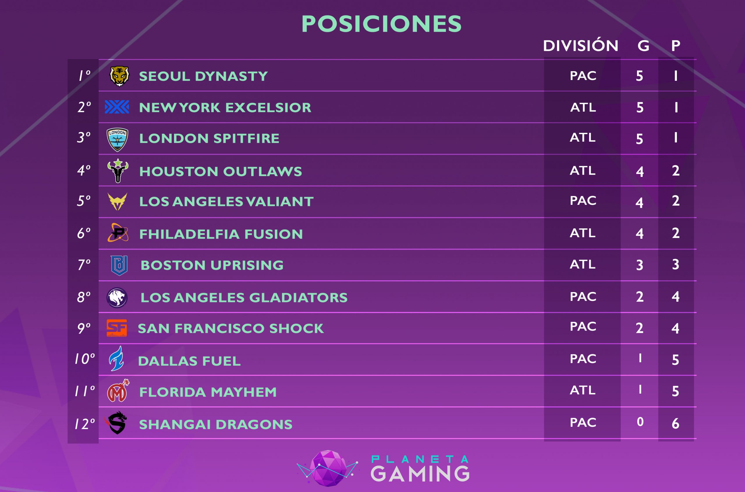 Posiciones OWL