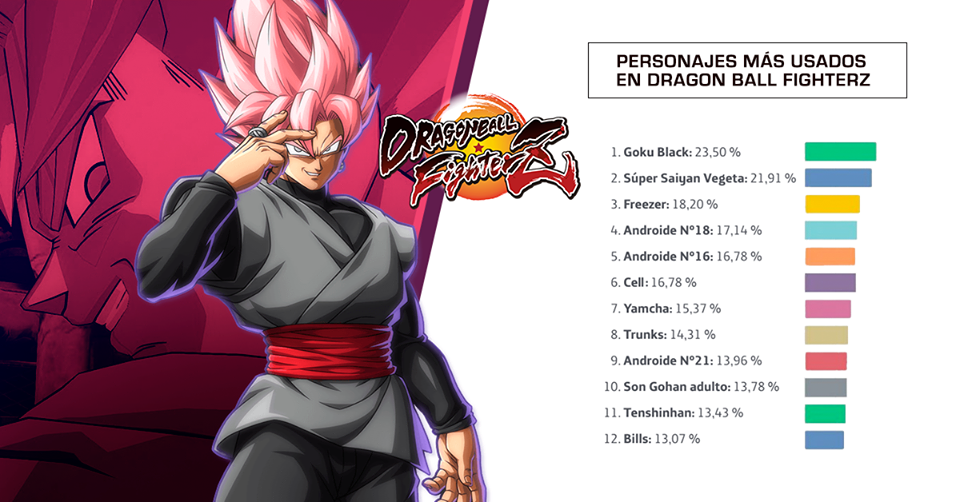 Personajes más usados de Dragon Ball Fighter Z