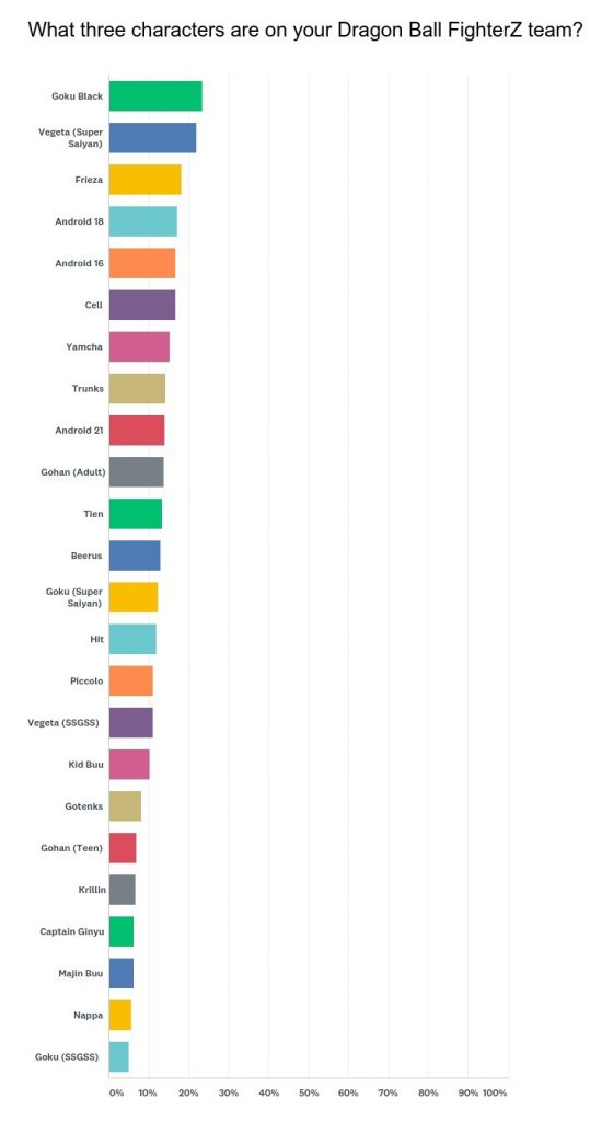 Resultados de los personajes más usados