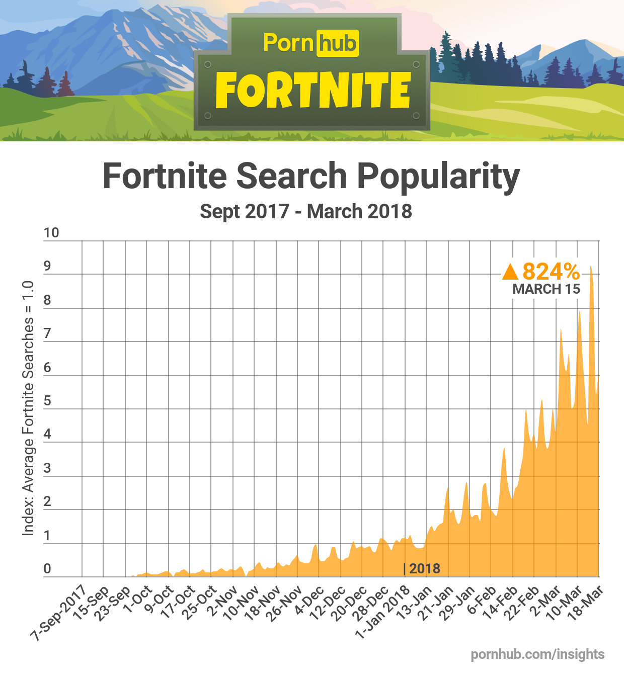 Cifra de busqueda de Fortnite en Pornhub