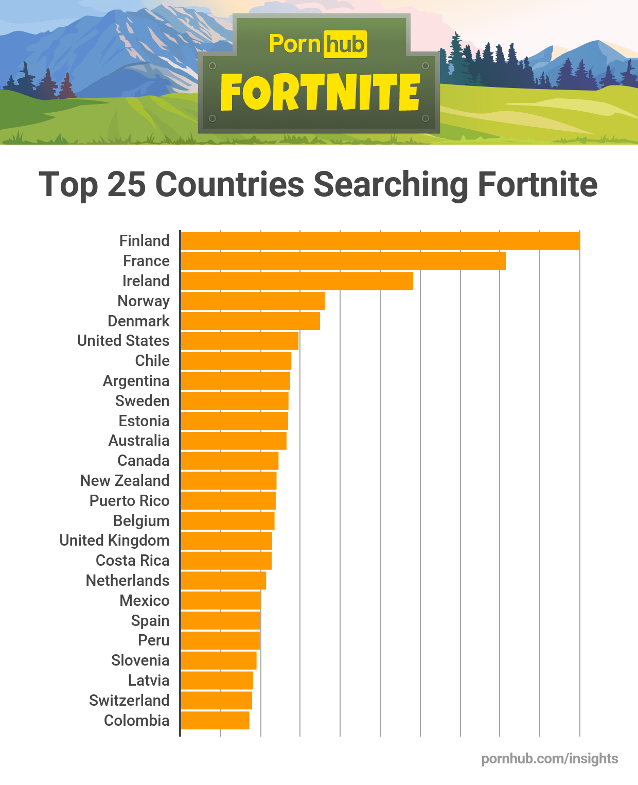 Top 25 de Países que buscan Fortnite en PornHub 