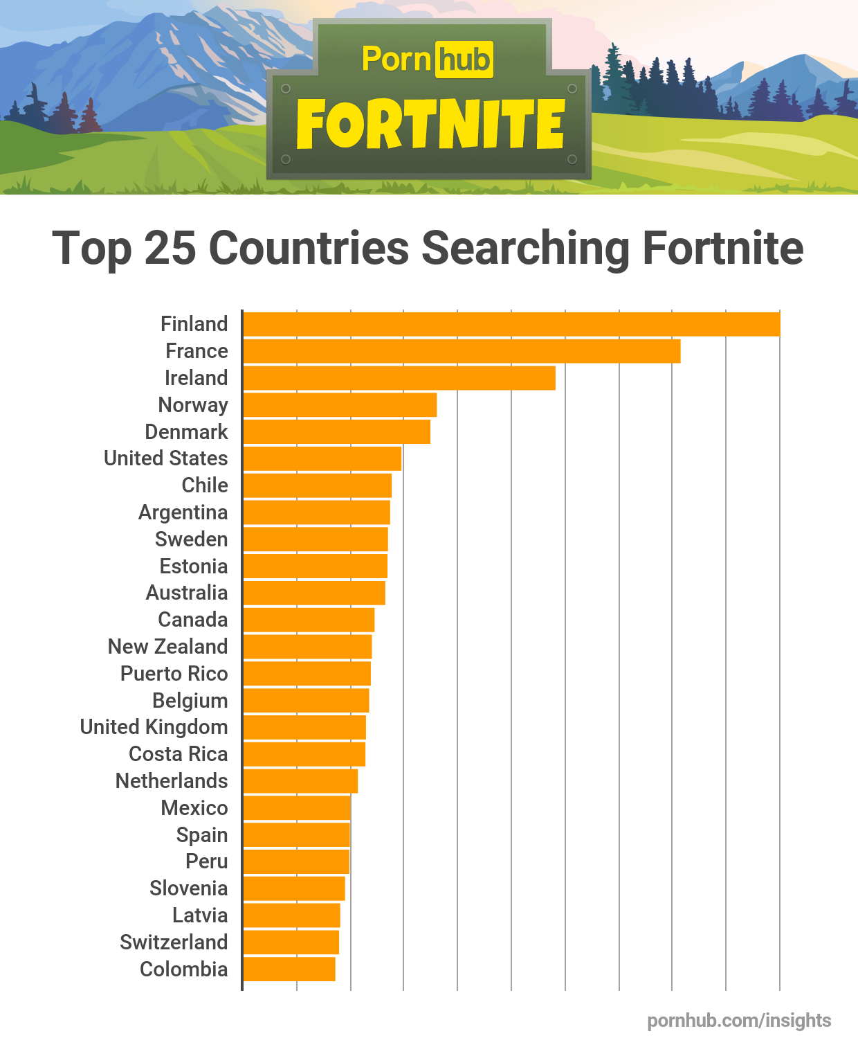 Top 25 de Países que buscan Fortnite en PornHub