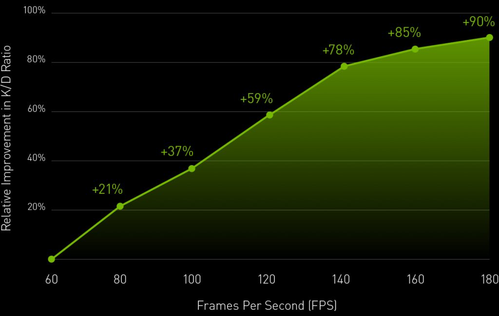 Nvidia study framerate